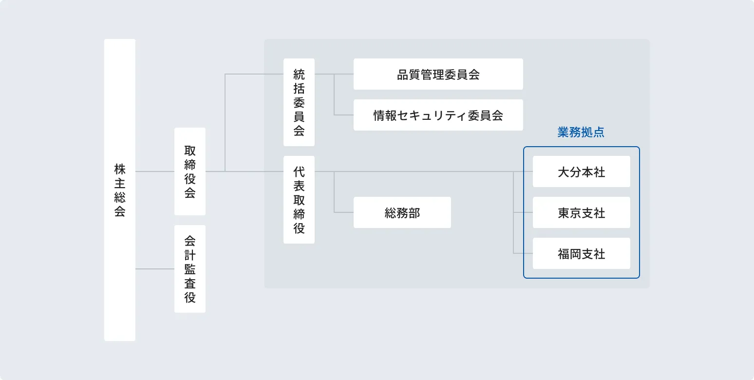 参考資料：コーポレートガバナンス内部管理大勢