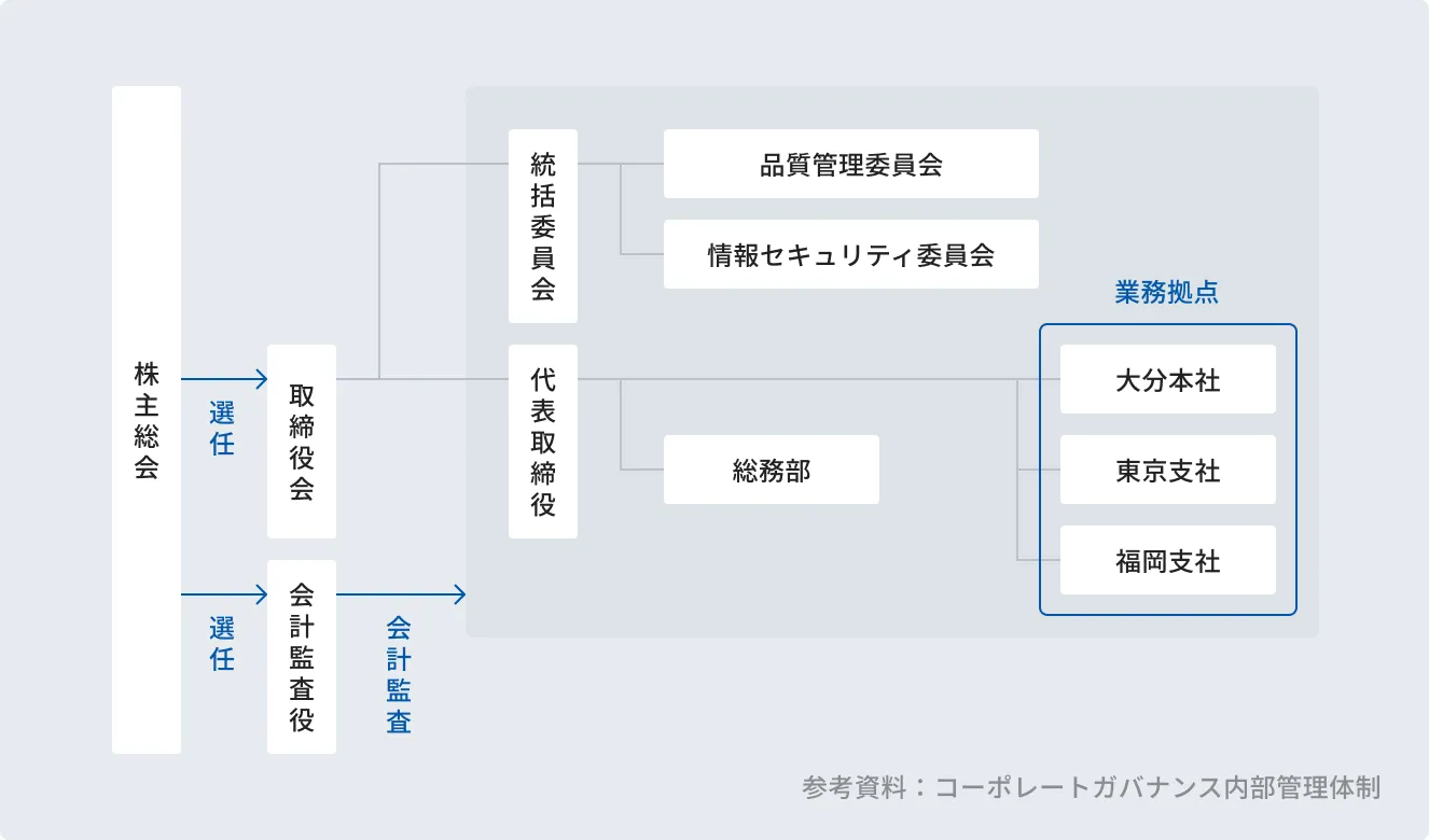 参考資料：コーポレートガバナンス内部管理大勢