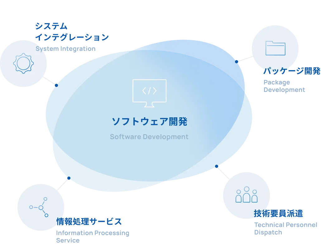 ソフトウェア開発